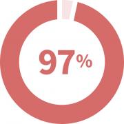 ninety three percent cas graphic