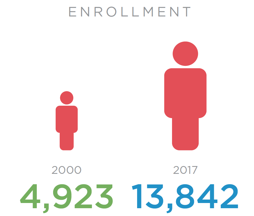 Student enrollment growth