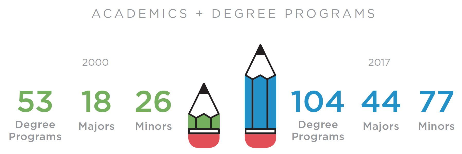 Academics and degree programs growth