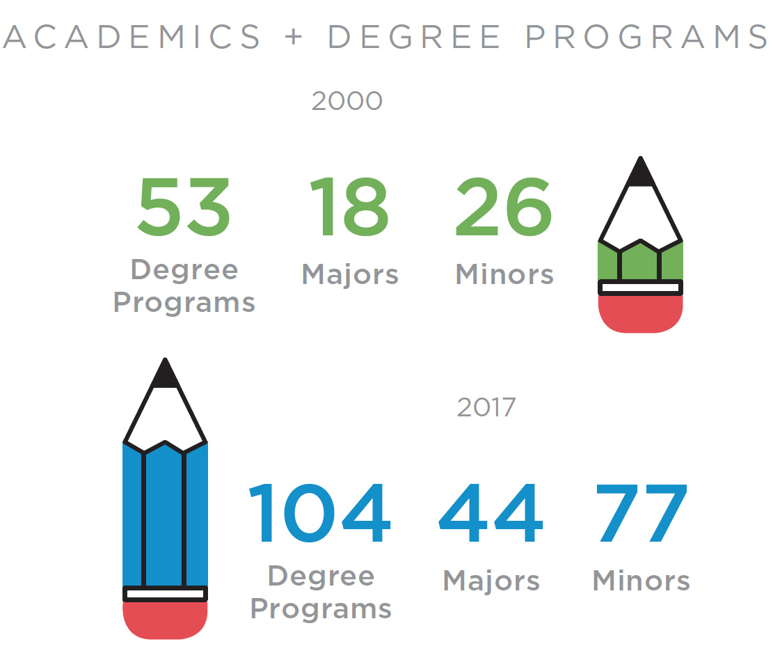 Academics and degree programs growth
