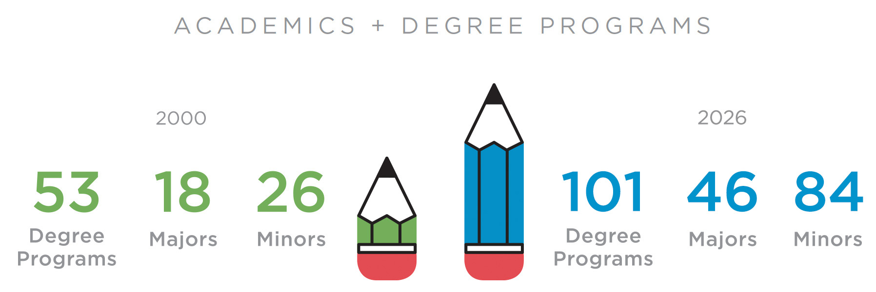 Academics and degree programs growth