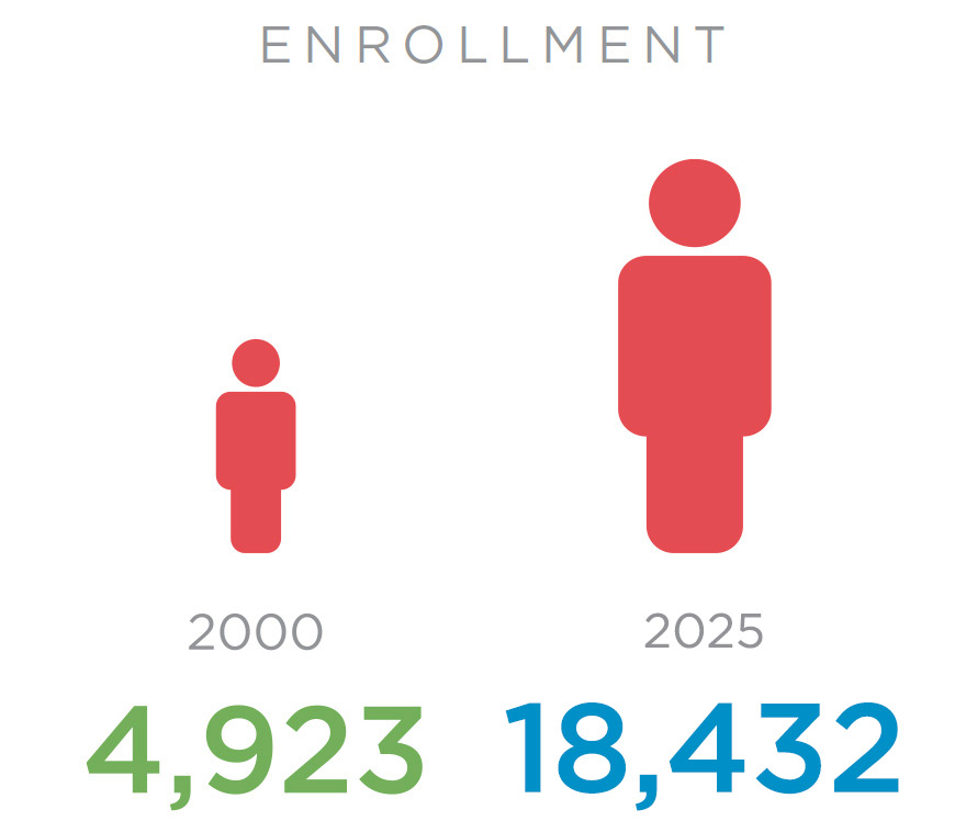 Student enrollment growth