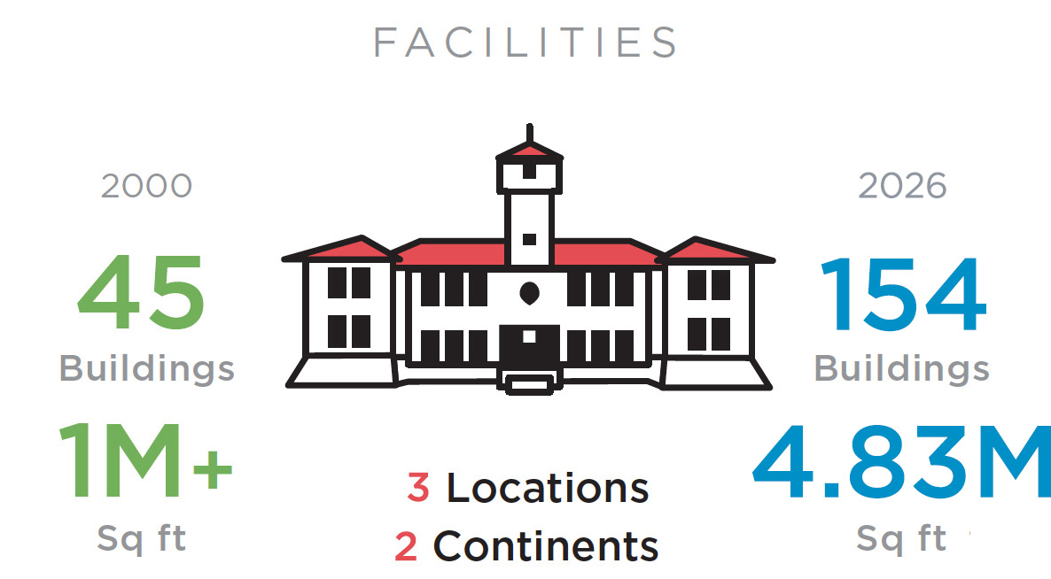 Increasing number of facilities