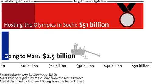 Infographic showing rise in cost of hosting Olympics